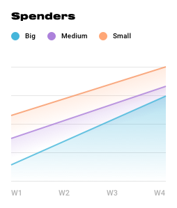 a chart showing customers by purchase frequency