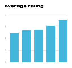Average rating chart