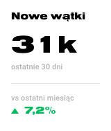 Liczba nowych wątków z klientami